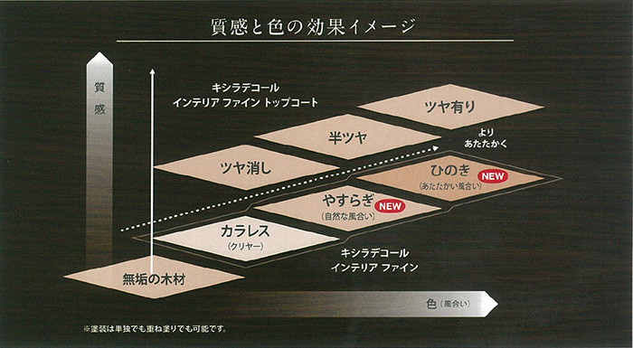 初売り】 キシラデコール インテリアファイントップコート ツヤ消し 14kg